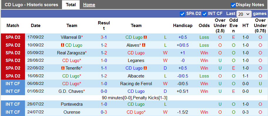Soi kèo tài xỉu Lugo vs Oviedo hôm nay, 21h15 ngày 25/9 - Ảnh 1