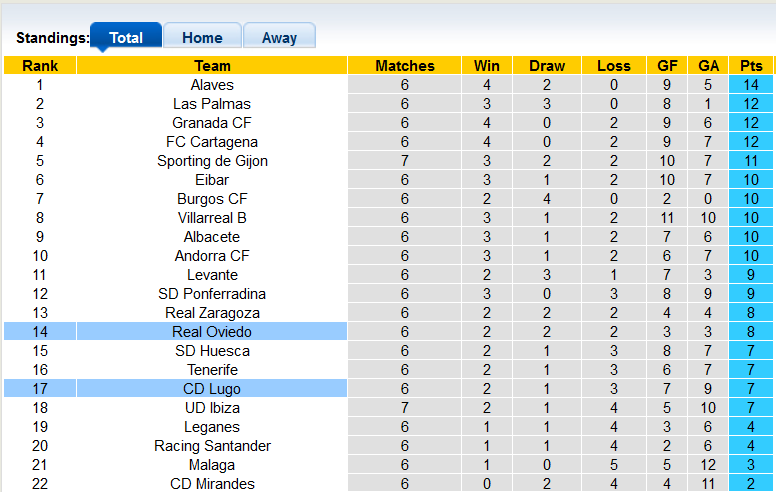 Soi kèo tài xỉu Lugo vs Oviedo hôm nay, 21h15 ngày 25/9 - Ảnh 4