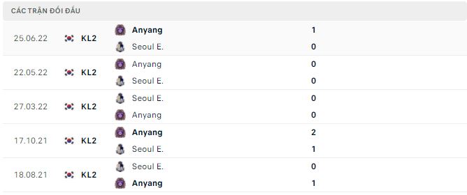 Soi kèo tài xỉu Seoul E-Land vs Anyang hôm nay, 14h ngày 25/9 - Ảnh 2