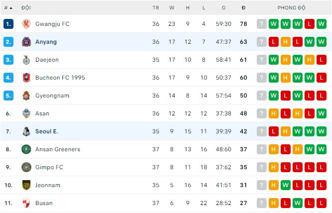 Soi kèo tài xỉu Seoul E-Land vs Anyang hôm nay, 14h ngày 25/9 - Ảnh 3