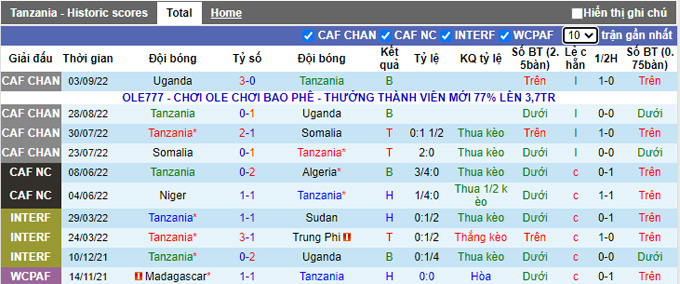 Soi kèo tài xỉu Tanzania vs Uganda hôm nay, 0h ngày 25/9 - Ảnh 2