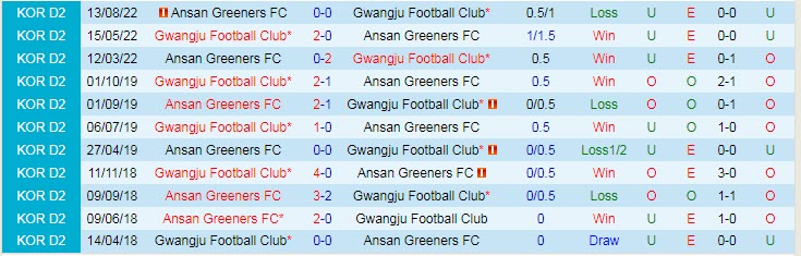 Phân tích kèo hiệp 1 Gwangju vs Ansan Greeners, 17h30 ngày 26/9 - Ảnh 3