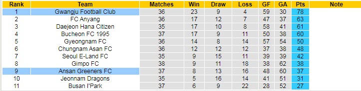 Phân tích kèo hiệp 1 Gwangju vs Ansan Greeners, 17h30 ngày 26/9 - Ảnh 4