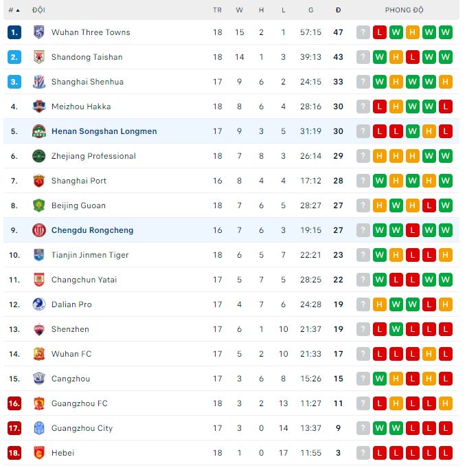 Phân tích kèo hiệp 1 Rongcheng vs Henan SSLM, 19h ngày 25/9 - Ảnh 2