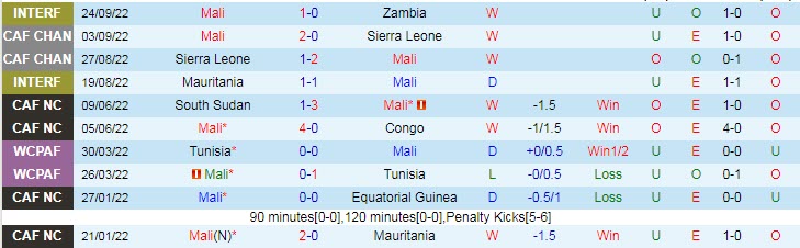 Soi kèo, dự đoán Macao Mali vs Zambia, 2h ngày 27/9 - Ảnh 1