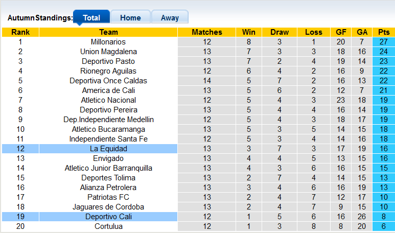 Soi kèo tài xỉu Deportivo Cali vs La Equidad hôm nay, 4h ngày 27/9 - Ảnh 4