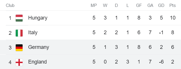 Phân tích kèo hiệp 1 Anh vs Đức, 1h45 ngày 27/9 - Ảnh 4