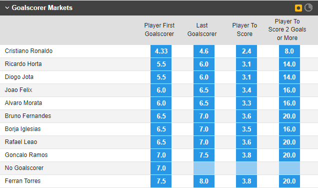 Soi bảng vị cầu thủ ghi bàn Bồ Đào Nha vs Tây Ban Nha, 1h45 ngày 28/9 - Ảnh 1