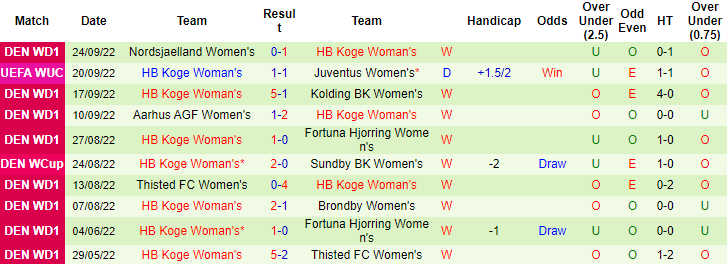 Soi kèo, dự đoán Macao nữ Juventus vs nữ Koge, 1h30 ngày 29/9 - Ảnh 2