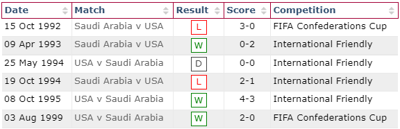 Soi kèo, dự đoán Macao Saudi Arabia vs Mỹ, 1h ngày 28/9 - Ảnh 3