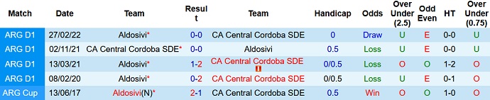 Soi kèo tài xỉu Aldosivi vs Central Córdoba hôm nay 3h00 ngày 27/9 - Ảnh 3