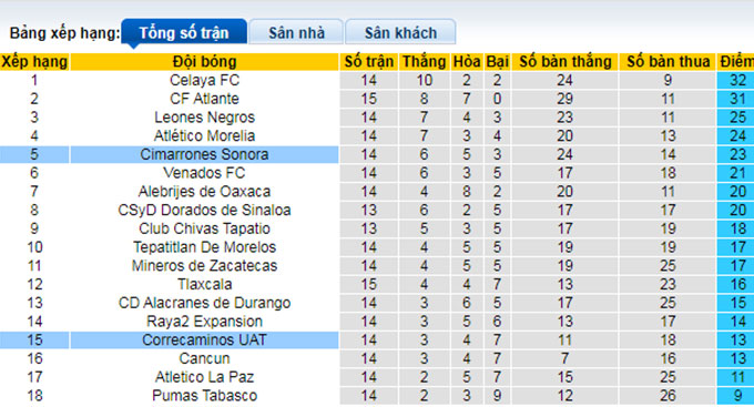 Nhận định, soi kèo Cimarrones vs Correcaminos, 9h05 ngày 28/9 - Ảnh 4