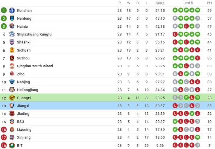 Nhận định, soi kèo Guangxi Pingguo vs Jiangxi Beidamen, 14h00 ngày 27/9 - Ảnh 4
