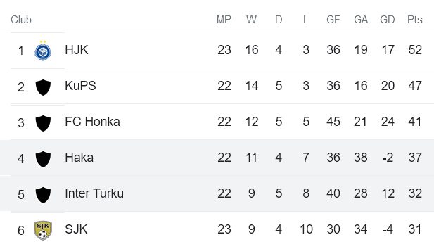 Nhận định, soi kèo Inter Turku vs Haka, 22h ngày 28/9 - Ảnh 4