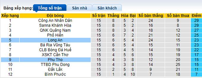 Nhận định, soi k&egrave;o Long An vs Ph&uacute; Thọ, 17h ng&agrave;y 27/9 - Ảnh 4