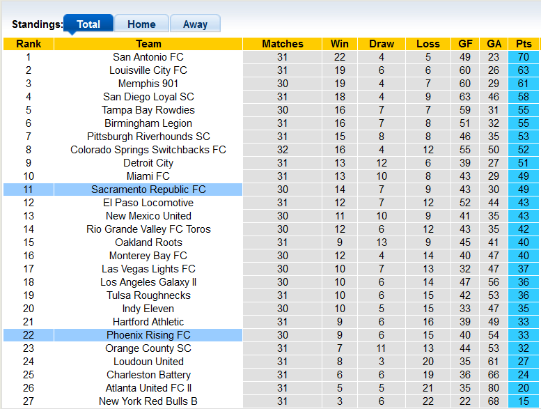 Nhận định, soi kèo Sacramento vs Phoenix Rising, 9h05 ngày 29/9 - Ảnh 4