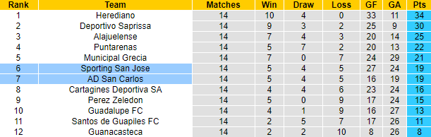 Nhận định, soi kèo Sporting vs San Carlos, 9h ngày 30/9 - Ảnh 4
