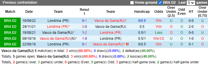 Nhận định, soi kèo Vasco Gama vs Londrina, 7h30 ngày 30/9 - Ảnh 3