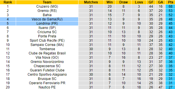 Nhận định, soi kèo Vasco Gama vs Londrina, 7h30 ngày 30/9 - Ảnh 4