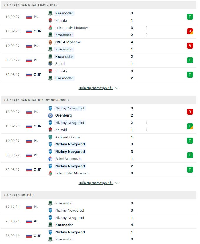 Soi kèo, dự đoán Macao Krasnodar vs Nizhny, 0h ngày 29/9 - Ảnh 1