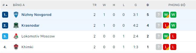 Soi kèo, dự đoán Macao Krasnodar vs Nizhny, 0h ngày 29/9 - Ảnh 2