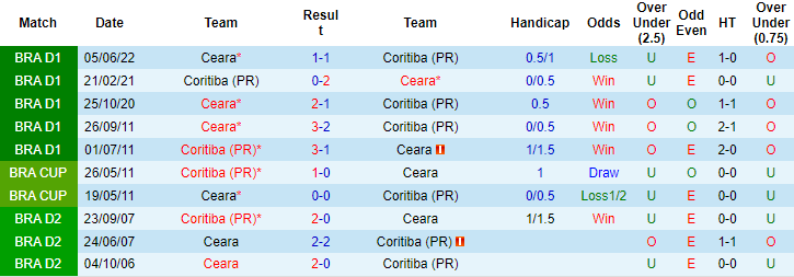Soi kèo tài xỉu Coritiba vs Ceara hôm nay, 5h ngày 29/9 - Ảnh 3