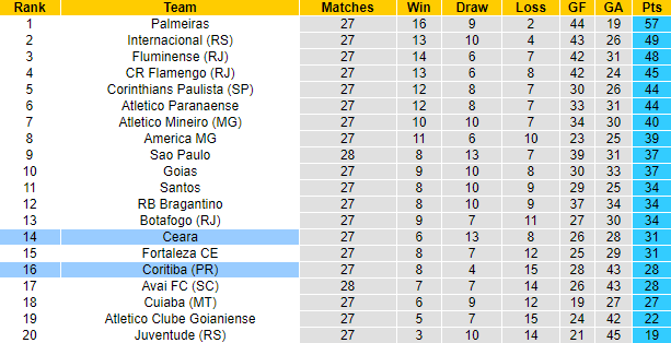 Soi kèo tài xỉu Coritiba vs Ceara hôm nay, 5h ngày 29/9 - Ảnh 5