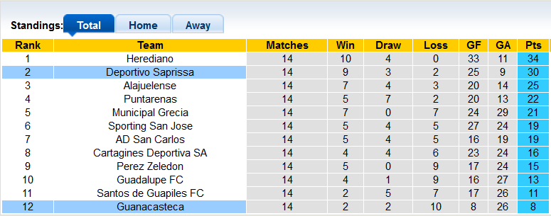 Soi kèo tài xỉu Saprissa vs Guanacasteca hôm nay, 9h ngày 29/9 - Ảnh 4