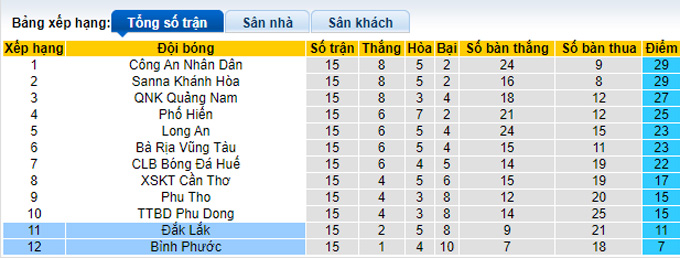 Nhận định, soi k&egrave;o B&igrave;nh Phước vs Đắk Lắk, 17h ng&agrave;y 28/9 - Ảnh 4