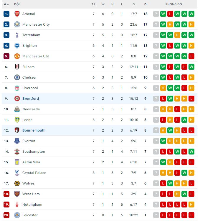 Nhận định, soi kèo Bournemouth vs Brentford, 21h ngày 1/10 - Ảnh 3