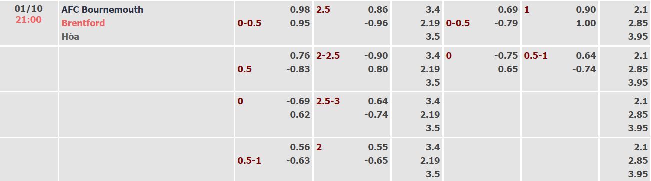 Nhận định, soi kèo Bournemouth vs Brentford, 21h ngày 1/10 - Ảnh 4
