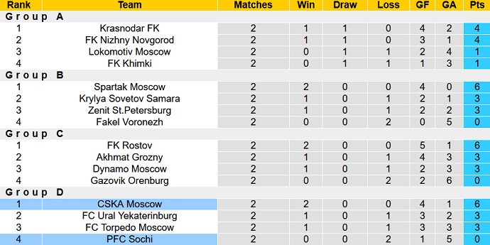 Nhận định, soi kèo CSKA vs Sochi, 0h00 ngày 29/9 - Ảnh 5
