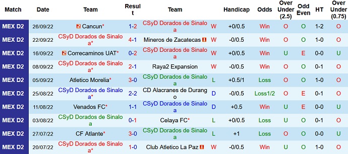 Nhận định, soi kèo Dorados vs Leones Negros, 9h05 ngày 29/9 - Ảnh 1