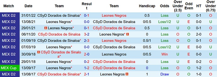 Nhận định, soi kèo Dorados vs Leones Negros, 9h05 ngày 29/9 - Ảnh 3