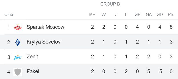 Nhận định, soi kèo Fakel vs Krylya Sovetov, 21h30 ngày 29/9 - Ảnh 4