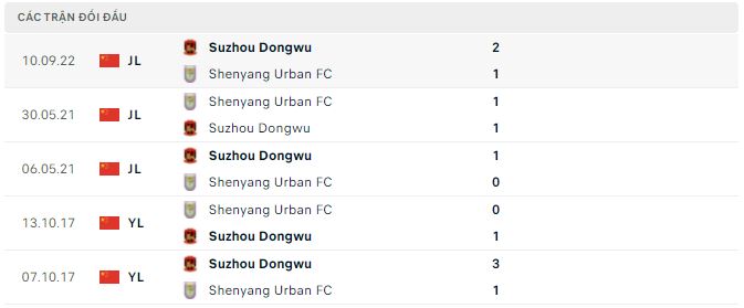 Nhận định, soi kèo Shenyang vs Suzhou Dongwu, 14h30 ngày 29/9 - Ảnh 2