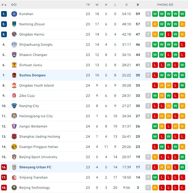 Nhận định, soi kèo Shenyang vs Suzhou Dongwu, 14h30 ngày 29/9 - Ảnh 3