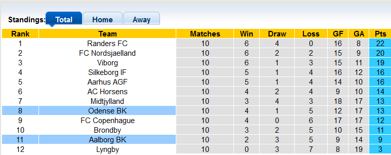 Soi kèo, dự đoán Macao AaB vs OB, 0h ngày 1/10 - Ảnh 4