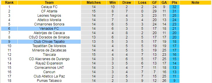 Soi kèo, dự đoán Macao Tapatio vs Venados Yucatan, 7h05 ngày 30/9 - Ảnh 4