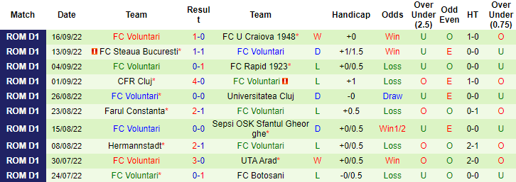 Soi kèo, dự đoán Macao Universitatea Craiova vs Voluntari, 1h ngày 1/10 - Ảnh 2