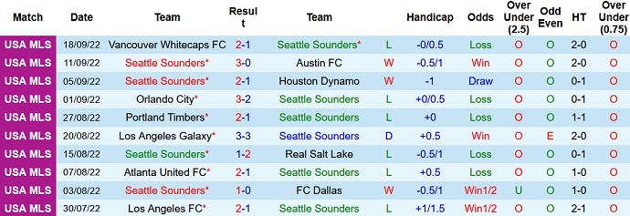 Soi kèo phạt góc Seattle Sounders vs Cincinnati, 9h00 ngày 28/9 - Ảnh 1