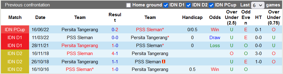 Soi kèo tài xỉu PSS Sleman vs Persita hôm nay, 20h30 ngày 29/9 - Ảnh 3