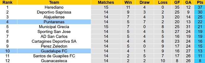 Soi kèo tài xỉu Puntarenas vs Guadalupe hôm nay 8h00 ngày 29/9 - Ảnh 3