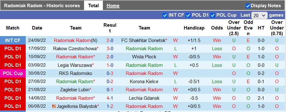 Soi kèo tài xỉu Radomiak Radom vs Cracovia hôm nay, 23h ngày 30/9 - Ảnh 1