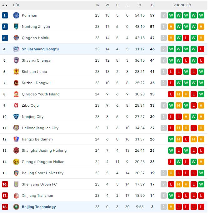 Soi kèo tài xỉu Shijiazhuang vs BIT hôm nay, 14h30 ngày 29/9 - Ảnh 2