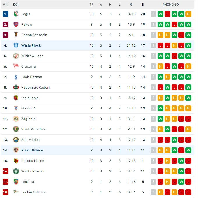 Soi kèo tài xỉu Wisla Plock vs Piast Gliwice hôm nay, 1h30 ngày 1/10 - Ảnh 3