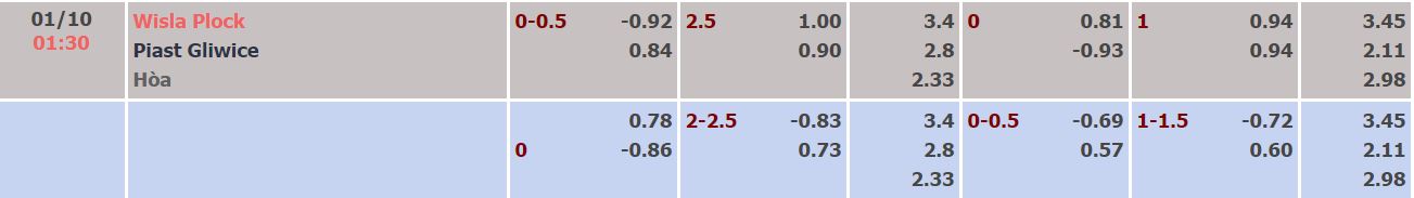 Soi kèo tài xỉu Wisla Plock vs Piast Gliwice hôm nay, 1h30 ngày 1/10 - Ảnh 4