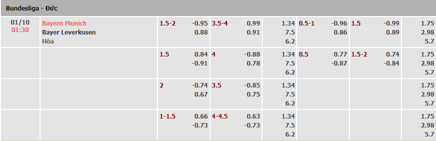 Biến động tỷ lệ kèo Bayern Munich vs Leverkusen, 1h30 ngày 1/10 - Ảnh 1