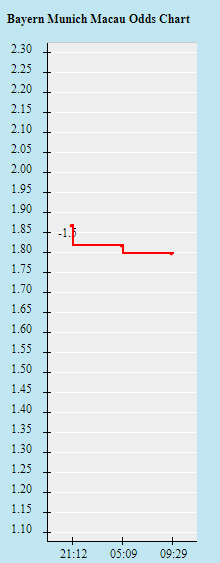 Biến động tỷ lệ kèo Bayern Munich vs Leverkusen, 1h30 ngày 1/10 - Ảnh 2