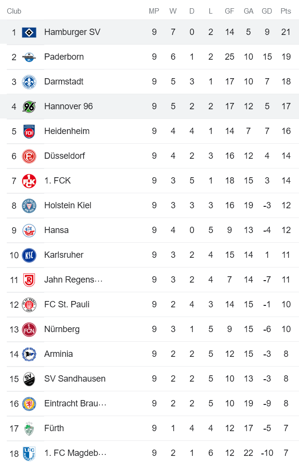 Nhận định, soi kèo Hannover vs Hamburg, 23h30 ngày 30/9 - Ảnh 4